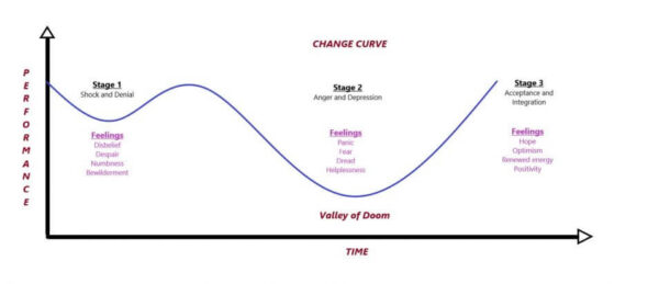 The Change Curve - First Impression Training